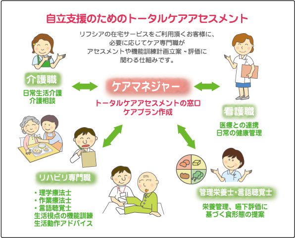 自立支援のためのトータルケアアセスメント リフシアの在宅サービスをご利用頂くお客様に、 必要に応じてケア専門職が アセスメントや機能訓練計画立案・評価に 関わる仕組みです。介護職 日常生活介護 介護相談 ケアマネジャー トータルケアアセスメントの窓口 ケアプラン作成 看護職医療との連携 日常の健康管理 リハビリ専門職 ・理学療法士 ・作業療法士  ・言語聴覚士 生活視点の機能訓練 生活動作アドバイス 管理栄養士・言語聴覚士 栄養管理、嚥下評価に 基づく食形態の提案