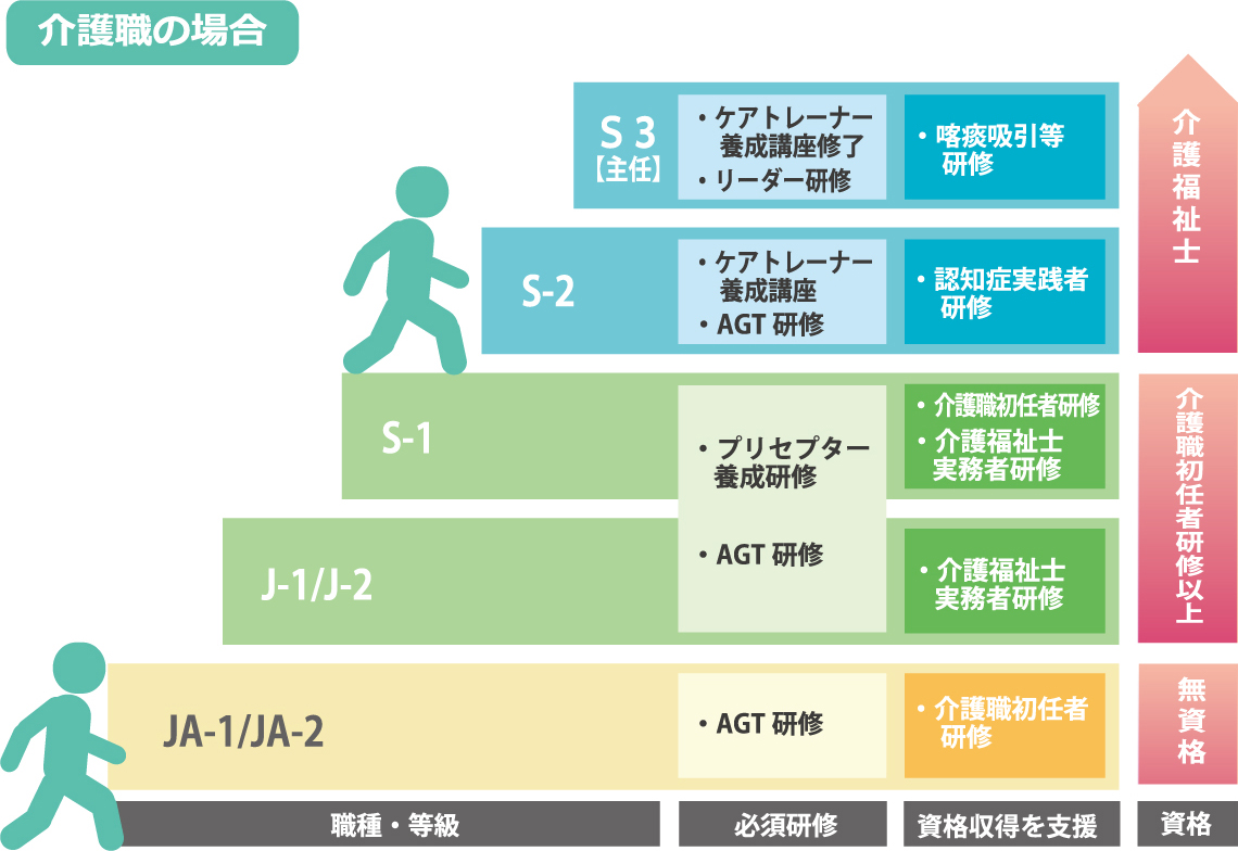 介護職の場合・AGT研修・AGT研修・AGT研修・プリセプター養成研修＊ケアトレーナーは、機能訓練・リハビリケアの視点を介護に浸透させるオリジナルの資格＊AGT研修（A明日から G現場で T使える介護基礎研修）資格資格収得を支援必須研修職種・等級　介護職初任者研修以上介護福祉士無資格・ケアトレーナー養成講座修了・AGT研修・介護福祉士 実務者研修・介護福祉士 実務者研修・ケアトレーナー 養成講座・認知症実践者
 研修・喀痰吸引等 研修・リーダー研修・介護職初任者研修・介護職初任者 研修Ｓ３【主任】S-2S-1J-1/J-2JA-1/JA-2