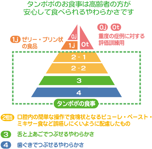 タンポポのお食事は高齢者の方が安心して食べられるやわらかさです 1j ゼリー・プリン状の食品 0j ot 重度の症例に対する 評価訓練用 タンポポの食事 2相当 口腔内の間単な操作で食塊状となるピューレ・ペースト・ミキサー食など誤嚥しにくいように配慮したもの 3 舌と上あごでつぶせるやわらかさ 4 歯ぐきでつぶせるやわらかさ