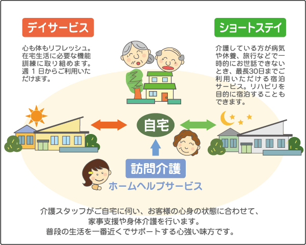 デイサービス 心も体もリフレッシュ。在宅生活に必要な機能訓練に取り組めます。週1日からご利用いただけます。 ショートステイ 介護している方が病気や休養、旅行などで一時的にお世話できないとき、最長30日までご利用いただける宿泊サービス。リハビリを目的に宿泊することもできます。 自宅 訪問介護 ホームヘルプサービス 介護スタッフがご自宅に伺い、お客様の心身の状態に合わせて、家事支援や身体介護を行います。普段の生活を一番近くでサポートする心強い味方です。