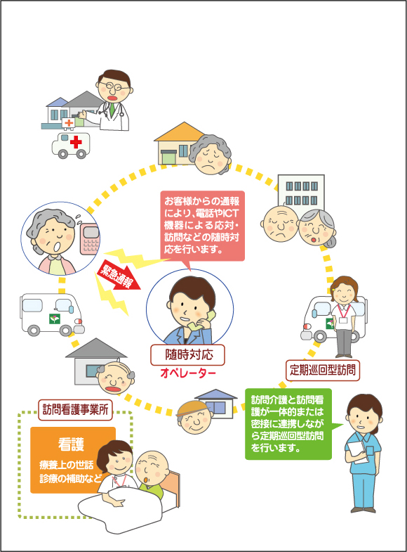 お客様からの通報により、電話やICT機器による応対・訪問などの随時対応を行います。緊急通報随時対応オペレーター定期巡回型訪問訪問看護事業所看護療養上の世話診療の補助など訪問介護と訪問看護が一体的または密接に連携しながら定期巡回型訪問を行います。